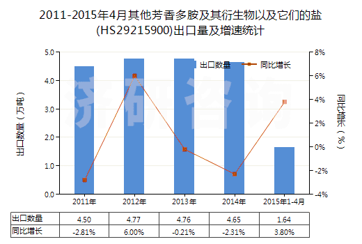 2011-2015年4月其他芳香多胺及其衍生物以及它們的鹽(HS29215900)出口量及增速統(tǒng)計(jì)